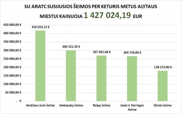 seimos aratc kainuoja 14 mln